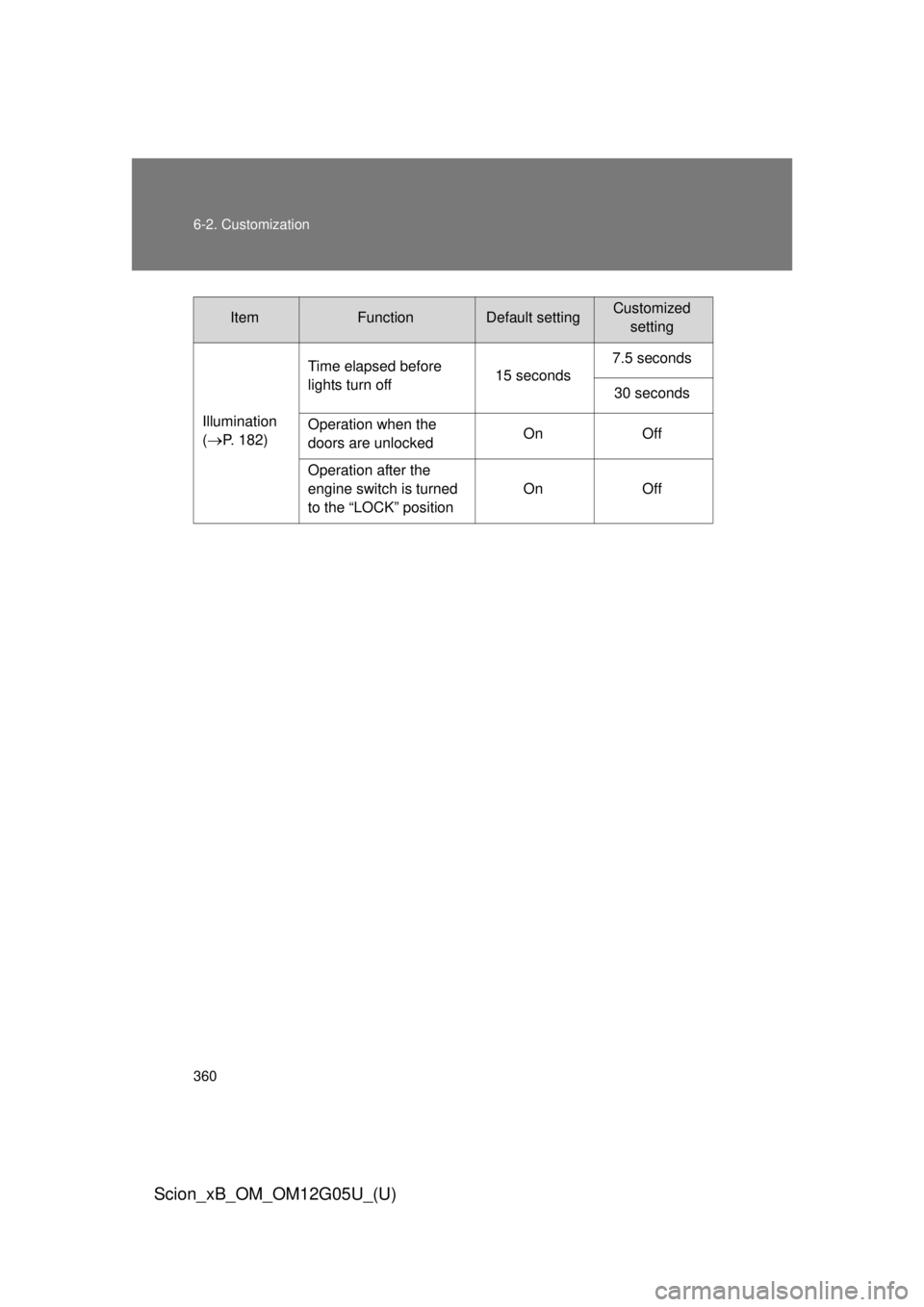 TOYOTA xB 2013  Owners Manual (in English) 360 6-2. Customization
Scion_xB_OM_OM12G05U_(U)
Illumination
(
P. 182)Time elapsed before 
lights turn off
15 seconds7.5 seconds
30 seconds
Operation when the 
doors are unlocked On Off
Operation a
