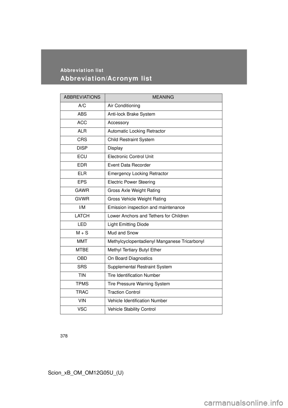 TOYOTA xB 2013  Owners Manual (in English) 378
Scion_xB_OM_OM12G05U_(U)
Abbreviation list
Abbreviation/Acronym list
ABBREVIATIONSMEANING
A/C Air Conditioning
ABS Anti-lock Brake System
ACC Accessory ALR Automatic Locking Retractor
CRS Child Re