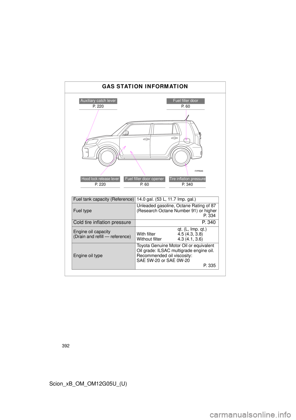 TOYOTA xB 2013  Owners Manual (in English) 392
Scion_xB_OM_OM12G05U_(U)GAS STATION INFORMATION
Auxiliary catch lever
P. 220Fuel filler doorP.  6 0
Hood lock release lever
P.  2 2 0
Fuel filler door opener P.  6 0Tire inflation pressure
P. 340

