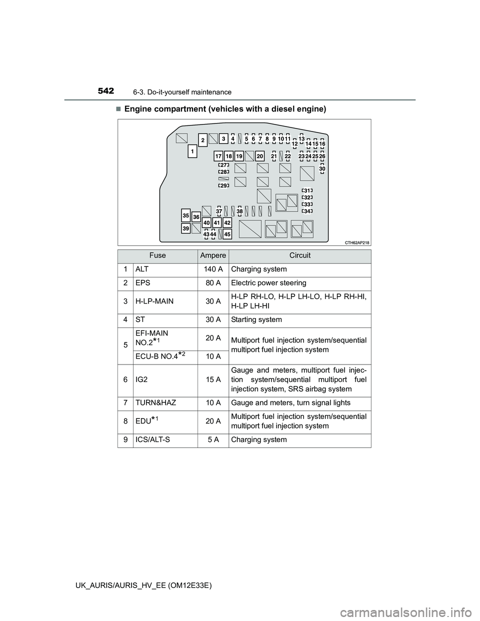 TOYOTA AURIS 2012  Owners Manual (in English) 5426-3. Do-it-yourself maintenance
UK_AURIS/AURIS_HV_EE (OM12E33E)
Engine compartment (vehicles with a diesel engine)
FuseAmpereCircuit
1ALT140 ACharging system
2EPS80 AElectric power steering
3H-L
