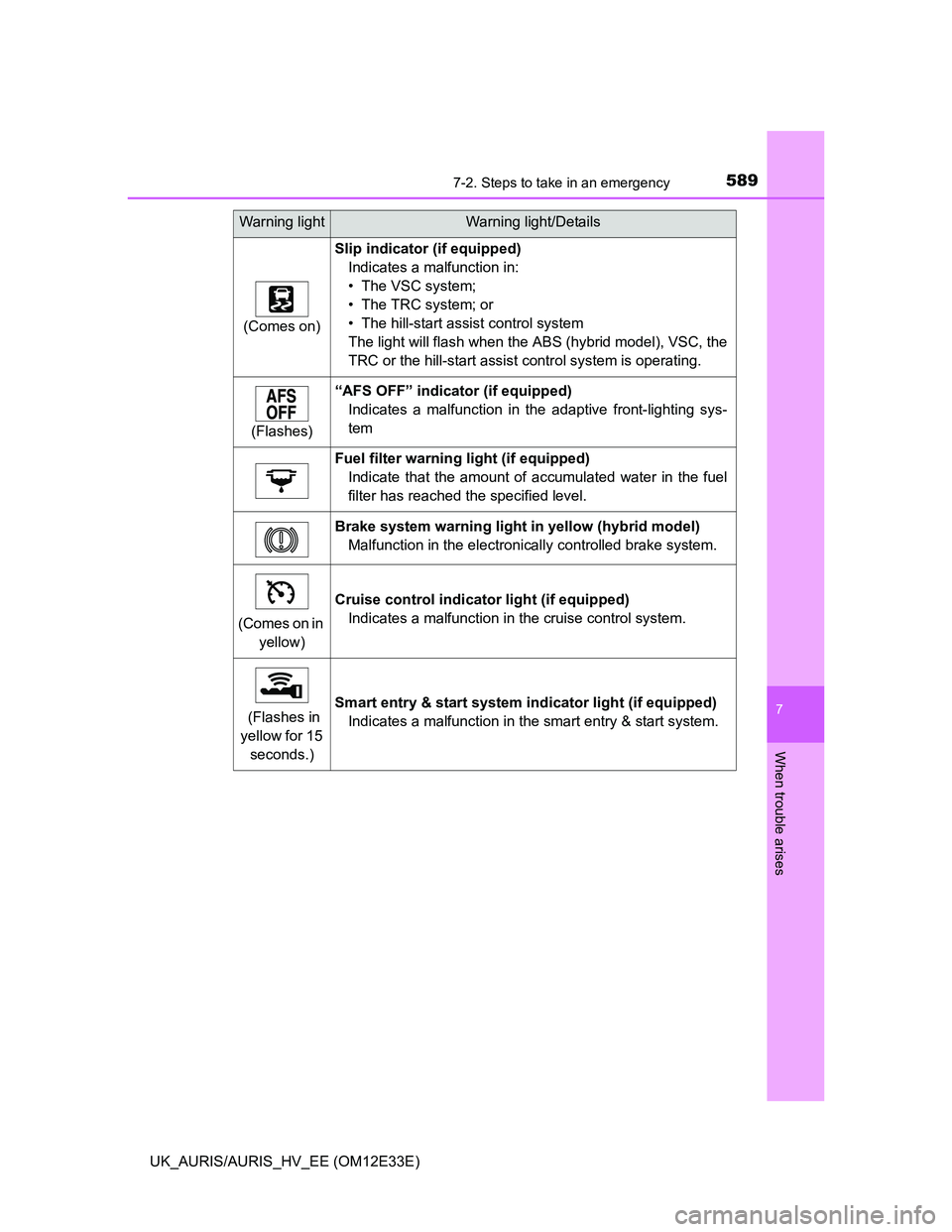 TOYOTA AURIS 2012  Owners Manual (in English) 5897-2. Steps to take in an emergency
UK_AURIS/AURIS_HV_EE (OM12E33E)
7
When trouble arises
(Comes on)
Slip indicator (if equipped)
Indicates a malfunction in:
• The VSC system;
• The TRC system; 