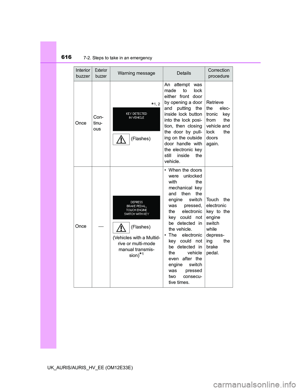 TOYOTA AURIS 2012  Owners Manual (in English) 6167-2. Steps to take in an emergency
UK_AURIS/AURIS_HV_EE (OM12E33E)
Once
Con-
tinu-
ous
An attempt was
made to lock
either front door
by opening a door
and putting the
inside lock button
into the lo