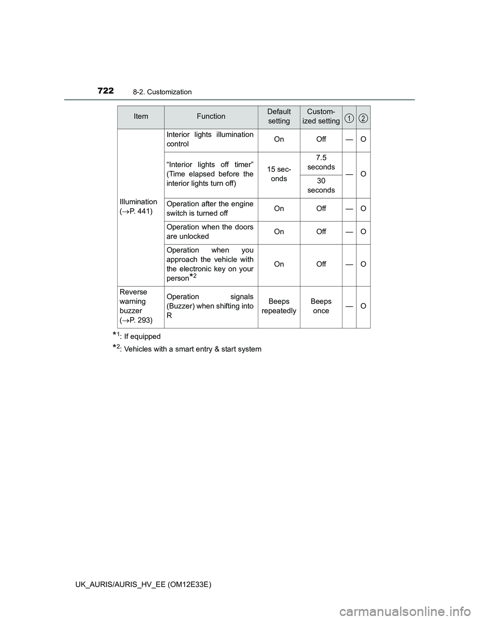 TOYOTA AURIS 2012  Owners Manual (in English) 7228-2. Customization
UK_AURIS/AURIS_HV_EE (OM12E33E)
*1: If equipped
*2: Vehicles with a smart entry & start system
Illumination
(P. 441)
Interior lights illumination
controlOnOff—O
“Interior 