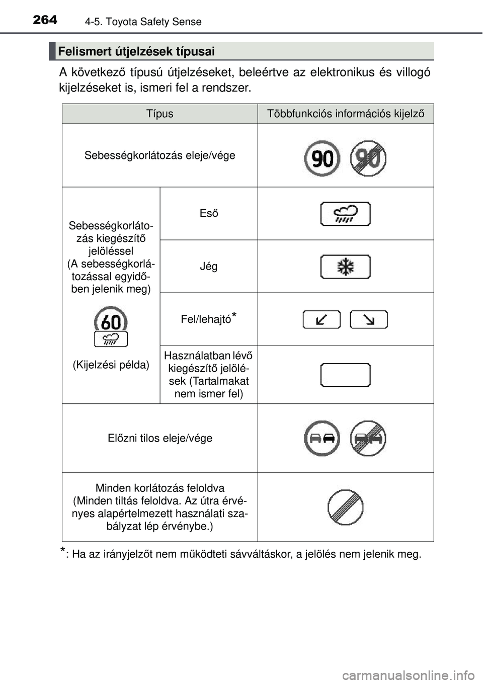 TOYOTA AURIS 2016  Kezelési útmutató (in Hungarian) 2644-5. Toyota Safety Sense
A következő típusú útjelzéseket, beleértv e az elektronikus és villogó
kijelzéseket is, ismeri fel a rendszer.
*: Ha az irányjelz őt nem m űködteti sávvált