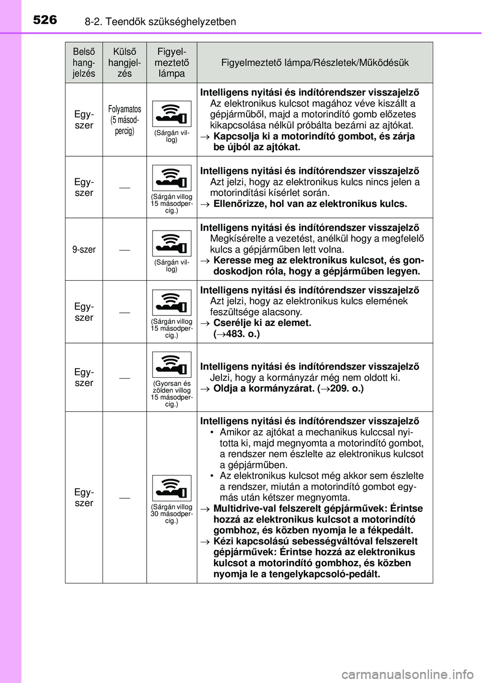 TOYOTA AURIS 2016  Kezelési útmutató (in Hungarian) 5268-2. Teendők szükséghelyzetben
Egy-
szerFolyamatos (5 másod- percig)
(Sárgán vil- log)
Intelligens nyitási és indítórendszer visszajelz ő 
Az elektronikus kulcsot  magához véve kiszál
