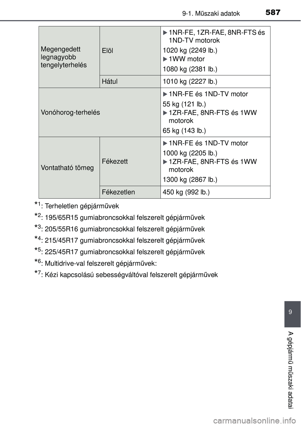 TOYOTA AURIS 2016  Kezelési útmutató (in Hungarian) 5879-1. Műszaki adatok
9
A gépjárm ű m űszaki adatai
*1: Terheletlen gépjárm űvek
*2: 195/65R15 gumiabroncsokkal felszerelt gépjármű vek
*3: 205/55R16 gumiabroncsokkal felszerelt gépjárm