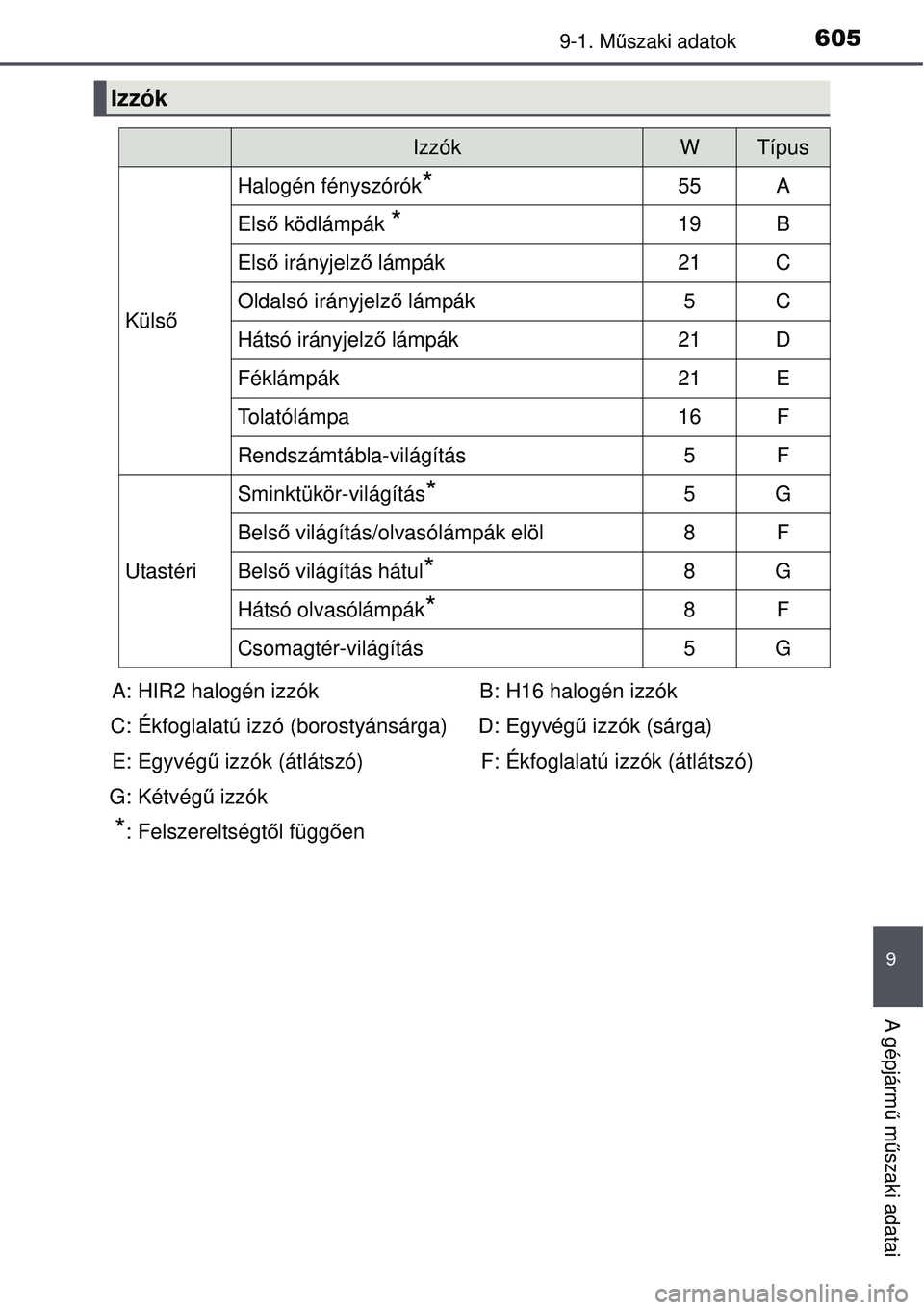 TOYOTA AURIS 2016  Kezelési útmutató (in Hungarian) 6059-1. Műszaki adatok
9
A gépjárm ű m űszaki adatai
Izzók
IzzókWTípus
Küls ő
Halogén fényszórók*55A
Első ködlámpák *19B
Els ő irányjelz ő lámpák21C
Oldalsó irányjelz ő lámp