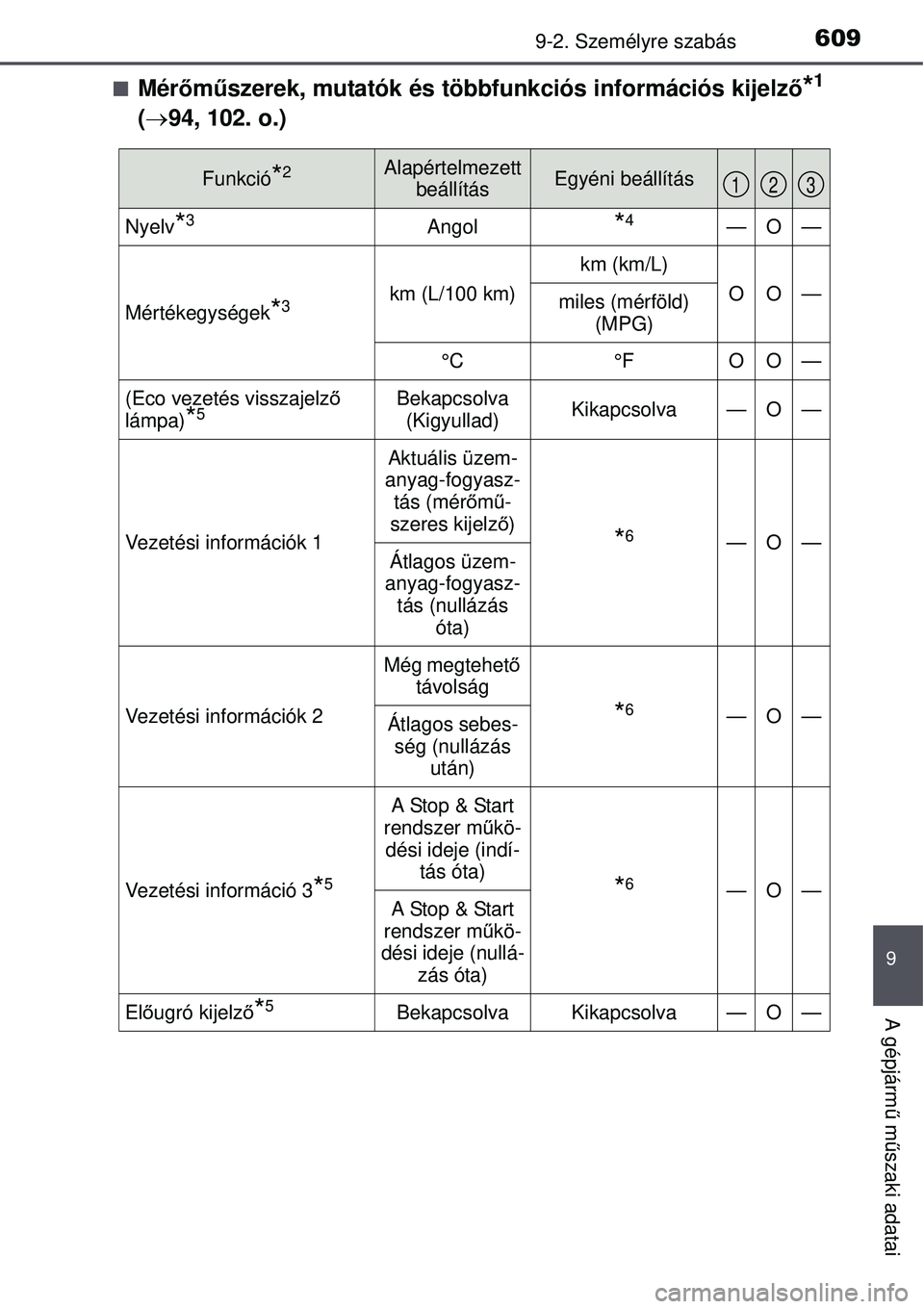 TOYOTA AURIS 2016  Kezelési útmutató (in Hungarian) 6099-2. Személyre szabás
9
A gépjármű m űszaki adatai
Mérőműszerek, mutatók és többfunkciós információs kijelz ő*1
( 94, 102. o.)
Funkció*2Alapértelmezett 
beállításEgyéni 