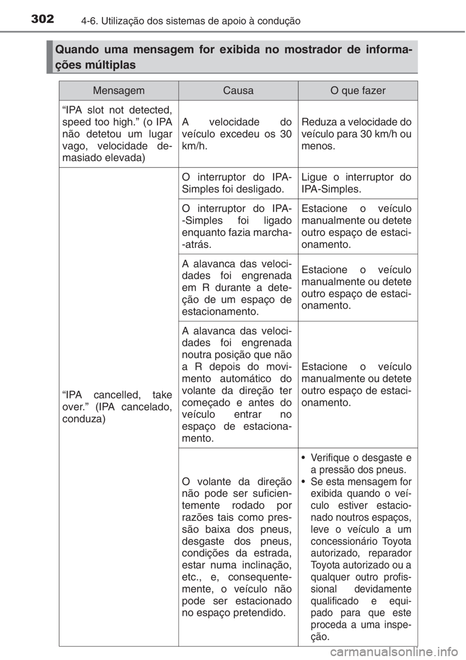 TOYOTA AURIS 2016  Manual de utilização (in Portuguese) 3024-6. Utilização dos sistemas de apoio à condução
Quando uma mensagem for exibida no mostrador de informa-
ções múltiplas
MensagemCausaO que fazer
“IPA slot not detected,
speed too high.