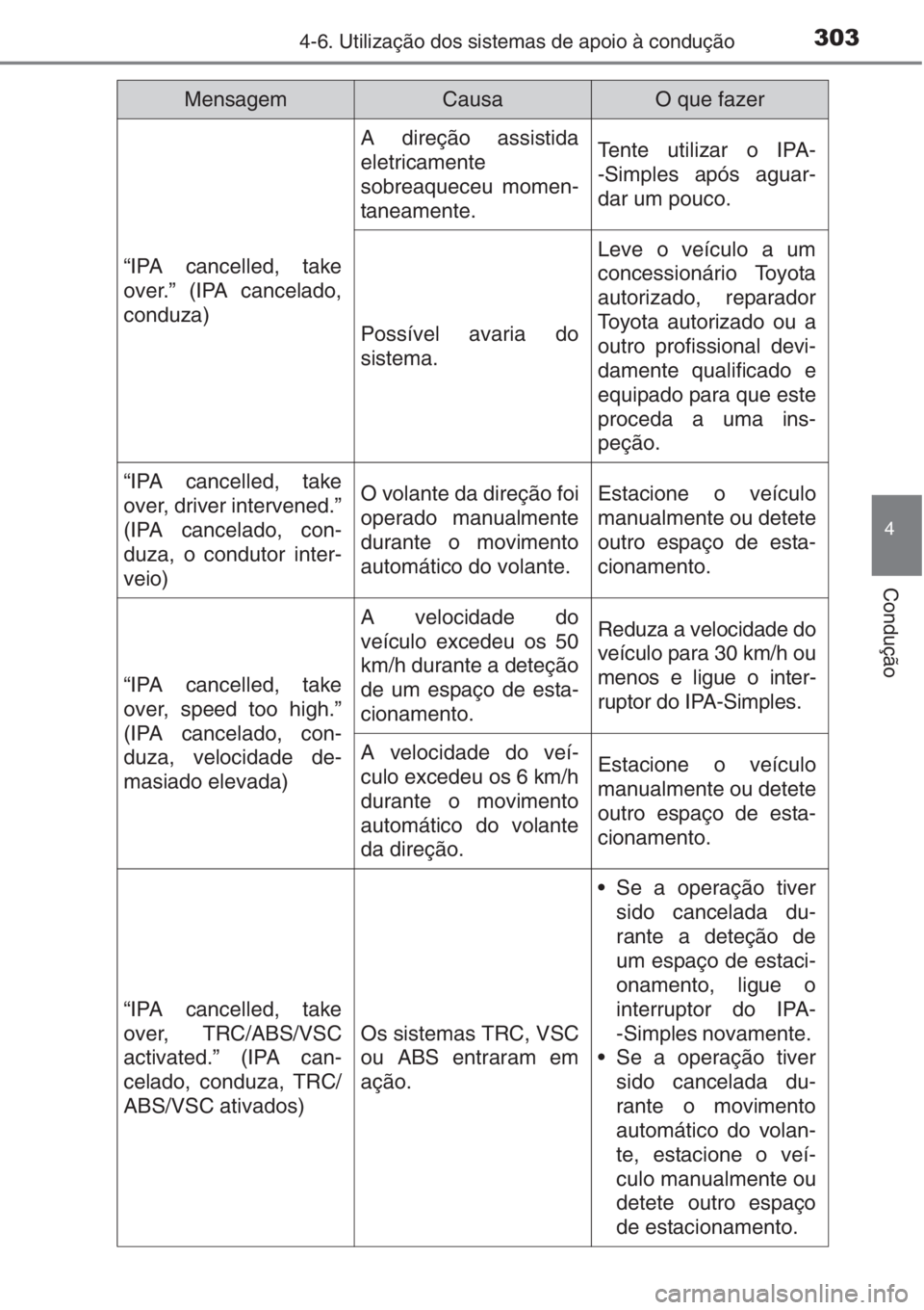 TOYOTA AURIS 2016  Manual de utilização (in Portuguese) 3034-6. Utilização dos sistemas de apoio à condução
4
Condução
“IPA cancelled, take
over.” (IPA cancelado,
conduza)
A direção assistida
eletricamente
sobreaqueceu momen-
taneamente.Tente 