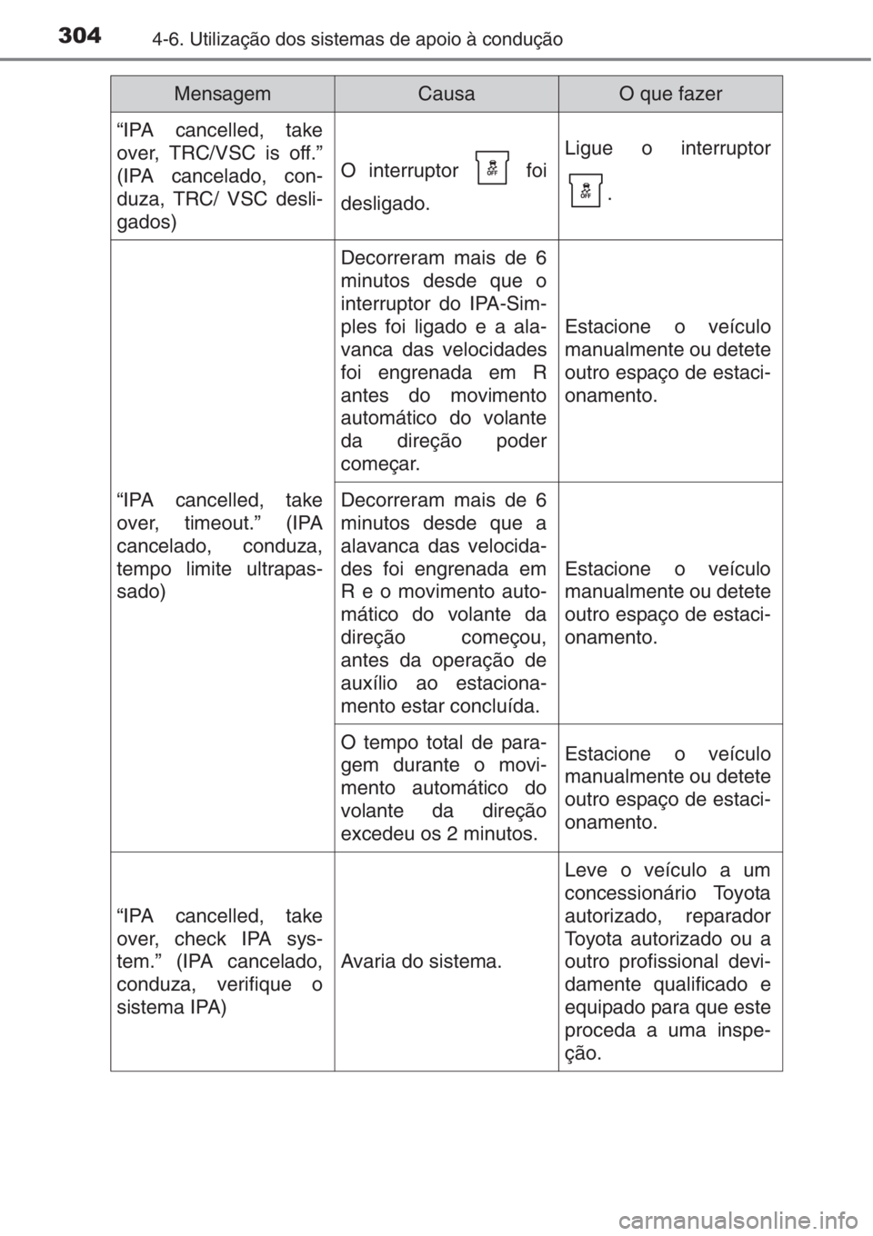 TOYOTA AURIS 2016 Manual de utilização (in Portuguese) 3044-6. Utilização dos sistemas de apoio à condução
“IPA cancelled, take
over, TRC/VSC is off.”
(IPA cancelado, con-
duza, TRC/ VSC desli-
gados)
O interruptor foi
desligado.
Ligue o interr TOYOTA AURIS 2016 Manual de utilização (in Portuguese) 3044-6. Utilização dos sistemas de apoio à condução
“IPA cancelled, take
over, TRC/VSC is off.”
(IPA cancelado, con-
duza, TRC/ VSC desli-
gados)
O interruptor foi
desligado.
Ligue o interr