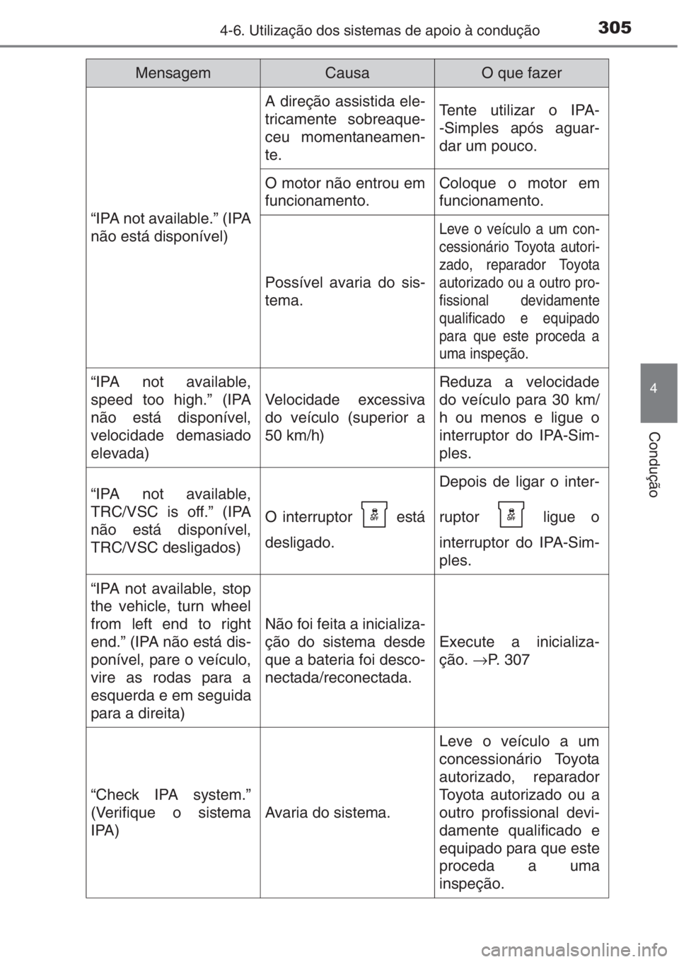 TOYOTA AURIS 2016 Manual de utilização (in Portuguese) 3054-6. Utilização dos sistemas de apoio à condução
4
Condução
“IPA not available.” (IPA
não está disponível)
A direção assistida ele-
tricamente sobreaque-
ceu momentaneamen-
te.Tente TOYOTA AURIS 2016 Manual de utilização (in Portuguese) 3054-6. Utilização dos sistemas de apoio à condução
4
Condução
“IPA not available.” (IPA
não está disponível)
A direção assistida ele-
tricamente sobreaque-
ceu momentaneamen-
te.Tente