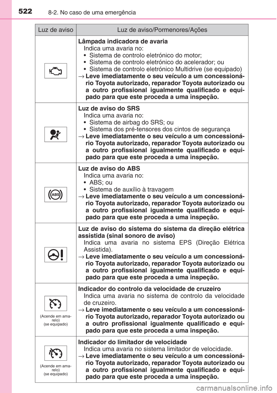 TOYOTA AURIS 2016  Manual de utilização (in Portuguese) 5228-2. No caso de uma emergência
Lâmpada indicadora de avaria
Indica uma avaria no:
• Sistema de controlo eletrónico do motor;
• Sistema de controlo eletrónico do acelerador; ou 
• Sistema 