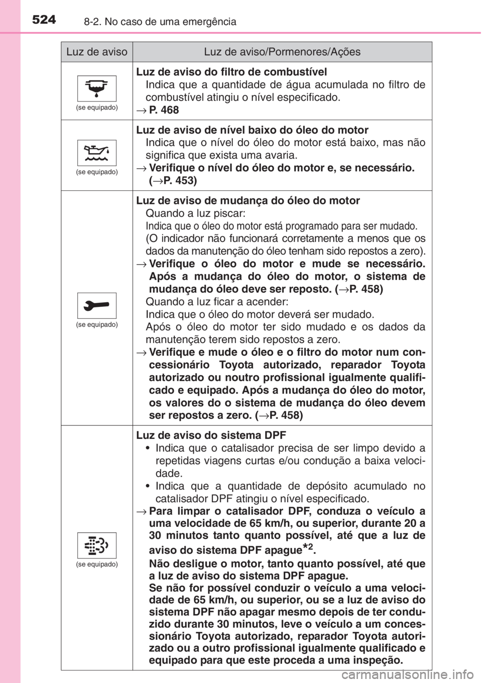 TOYOTA AURIS 2016  Manual de utilização (in Portuguese) 5248-2. No caso de uma emergência
(se equipado)
Luz de aviso do filtro de combustível
Indica que a quantidade de água acumulada no filtro de
combustível atingiu o nível especificado.
→P. 468
(s