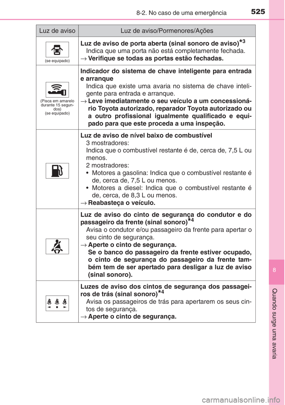 TOYOTA AURIS 2016  Manual de utilização (in Portuguese) 5258-2. No caso de uma emergência
8
Quando surge uma avaria
(se equipado)
Luz de aviso de porta aberta (sinal sonoro de aviso)*3
Indica que uma porta não está completamente fechada.
→Verifique se