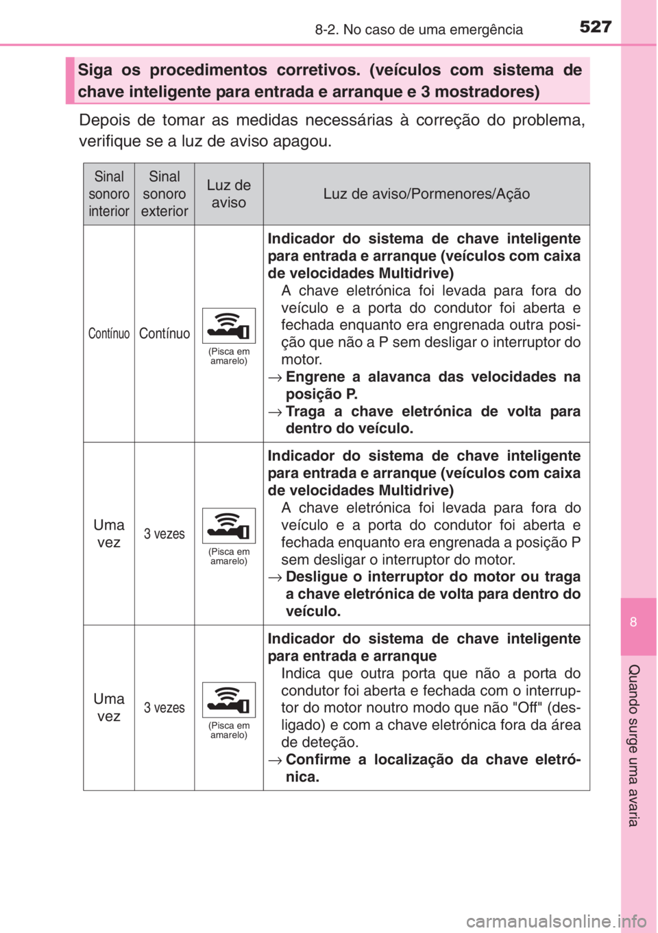 TOYOTA AURIS 2016  Manual de utilização (in Portuguese) 5278-2. No caso de uma emergência
8
Quando surge uma avaria
Depois de tomar as medidas necessárias à correção do problema,
verifique se a luz de aviso apagou.
Siga os procedimentos corretivos. (v