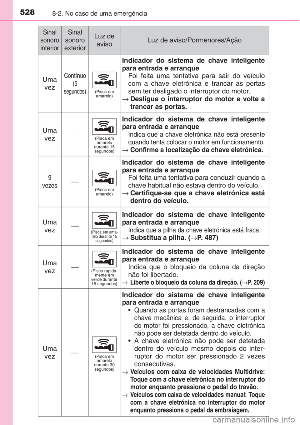 TOYOTA AURIS 2016  Manual de utilização (in Portuguese) 5288-2. No caso de uma emergência
Uma
vezContínuo
(5
segundos)
(Pisca em 
amarelo)
Indicador do sistema de chave inteligente
para entrada e arranque 
Foi feita uma tentativa para sair do veículo
co