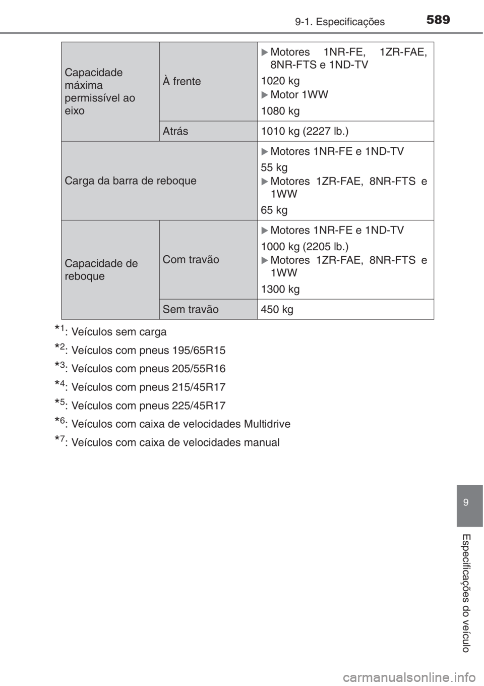 TOYOTA AURIS 2016  Manual de utilização (in Portuguese) 5899-1. Especificações
9
Especificações do veículo
*1: Veículos sem carga
*2: Veículos com pneus 195/65R15 
*3: Veículos com pneus 205/55R16 
*4: Veículos com pneus 215/45R17 
*5: Veículos c