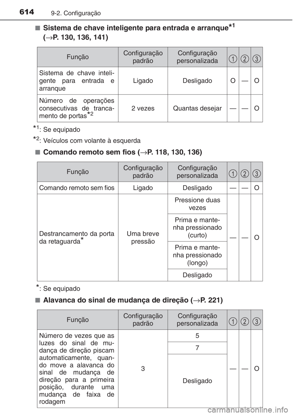 TOYOTA AURIS 2016 Manual de utilização (in Portuguese) 6149-2. Configuração
■Sistema de chave inteligente para entrada e arranque*1
(→P. 130, 136, 141)
*1: Se equipado
*2: Veículos com volante à esquerda
■
Comando remoto sem fios (→P. 118, 130 TOYOTA AURIS 2016 Manual de utilização (in Portuguese) 6149-2. Configuração
■Sistema de chave inteligente para entrada e arranque*1
(→P. 130, 136, 141)
*1: Se equipado
*2: Veículos com volante à esquerda
■
Comando remoto sem fios (→P. 118, 130