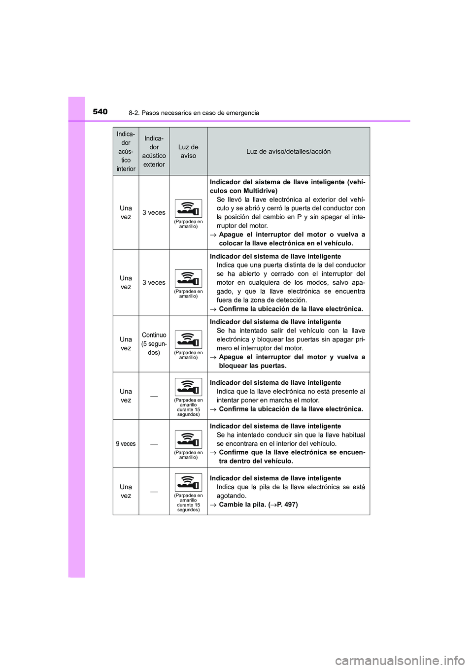 TOYOTA AURIS 2016 Manuale de Empleo (in Spanish) 5408-2. Pasos necesarios en caso de emergencia
UK_AURIS_Touring_Sport_ES (OM12J34S)
Una
vez3 veces
(Parpadea en
amarillo)
Indicador del sistema de llave inteligente (vehí-
culos con Multidrive)
Se TOYOTA AURIS 2016 Manuale de Empleo (in Spanish) 5408-2. Pasos necesarios en caso de emergencia
UK_AURIS_Touring_Sport_ES (OM12J34S)
Una
vez3 veces
(Parpadea en
amarillo)
Indicador del sistema de llave inteligente (vehí-
culos con Multidrive)
Se