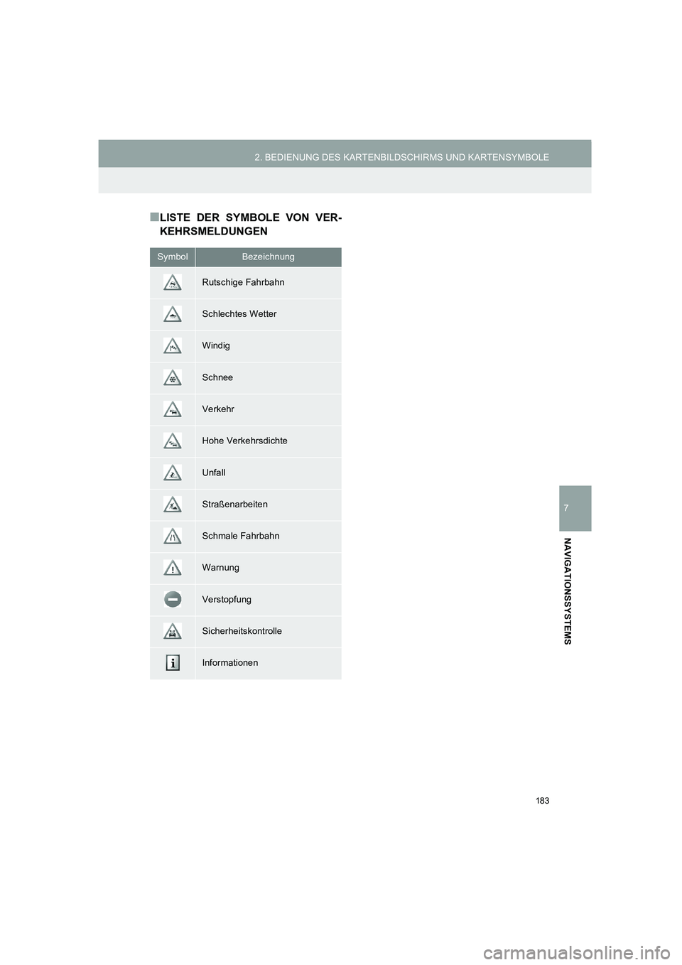 TOYOTA AURIS 2014  Betriebsanleitungen (in German) 183
2. BEDIENUNG DES KARTENBILDSCHIRMS UND KARTENSYMBOLE
COROLLA_14CY_Navi_EM
7
NAVIGATIONSSYSTEMS
■LISTE DER SYMBOLE VON VER-
KEHRSMELDUNGEN
SymbolBezeichnung
Rutschige Fahrbahn
Schlechtes Wetter
W