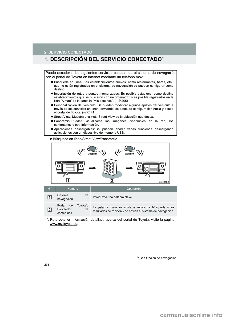 TOYOTA AURIS 2014  Manuale de Empleo (in Spanish) 238
COROLLA_14CY_Navi_ES
2. SERVICIO CONECTADO
1. DESCRIPCIÓN DEL SERVICIO CONECTADO∗
�XBúsqueda en línea/Street View/Panoramio
Puede acceder a los siguientes servicios conectando el sistema de n