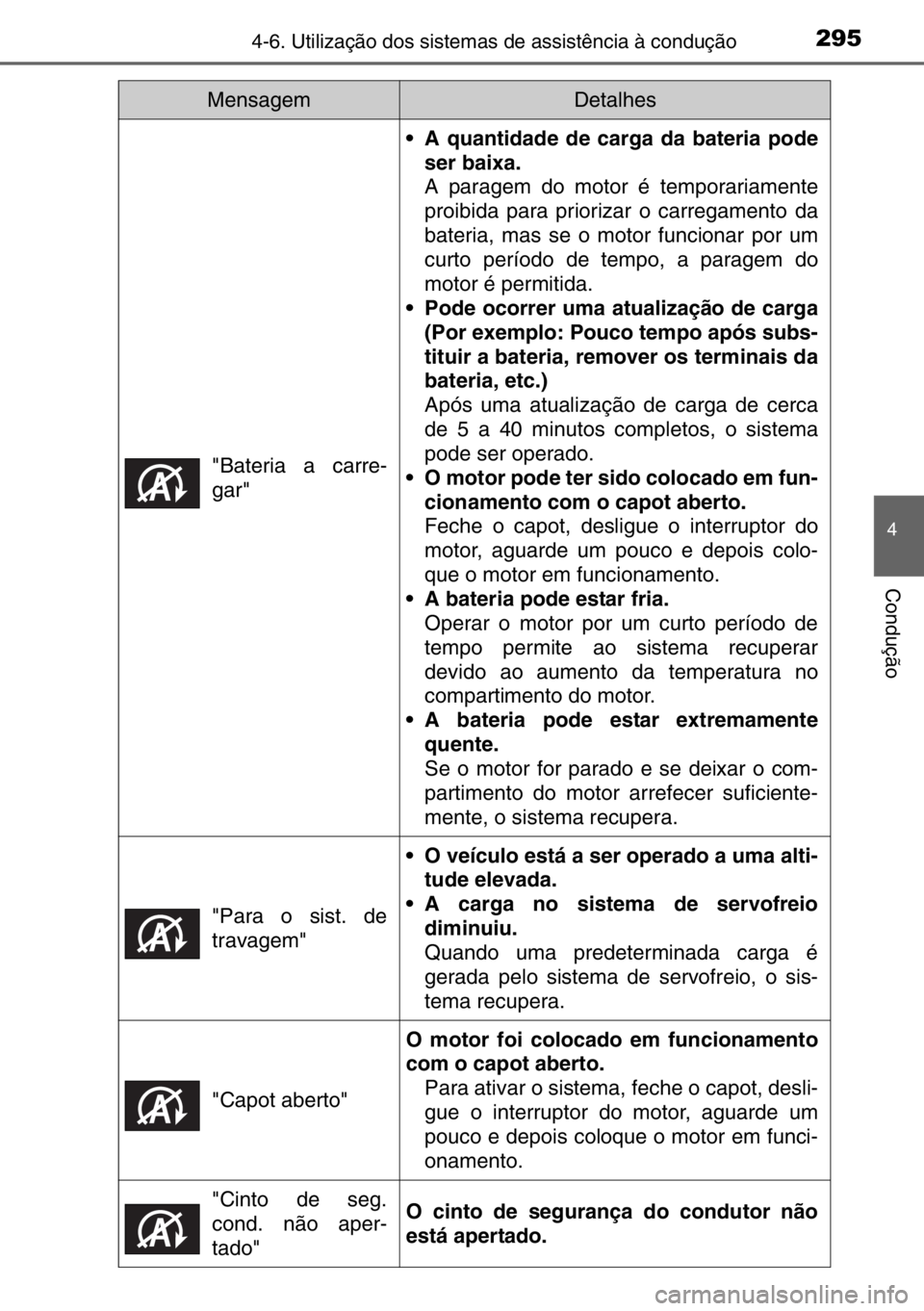 TOYOTA AURIS 2017 Manual de utilização (in Portuguese) 2954-6. Utilização dos sistemas de assistência à condução
4
Condução
"Bateria a carre-
gar"
• A quantidade de carga da bateria pode
ser baixa.
A paragem do motor é temporariamente
p TOYOTA AURIS 2017 Manual de utilização (in Portuguese) 2954-6. Utilização dos sistemas de assistência à condução
4
Condução
"Bateria a carre-
gar"
• A quantidade de carga da bateria pode
ser baixa.
A paragem do motor é temporariamente
p