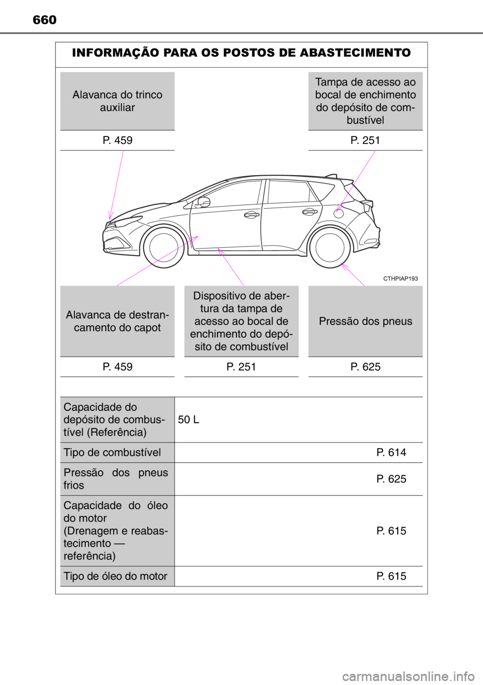 TOYOTA AURIS 2017  Manual de utilização (in Portuguese) 660
INFORMAÇÃO PARA OS POSTOS DE ABASTECIMENTO
Alavanca do trinco 
auxiliar
Tampa de acesso ao 
bocal de enchimento 
do depósito de com-
bustível
P. 459 P. 251
Alavanca de destran-
camento do capo