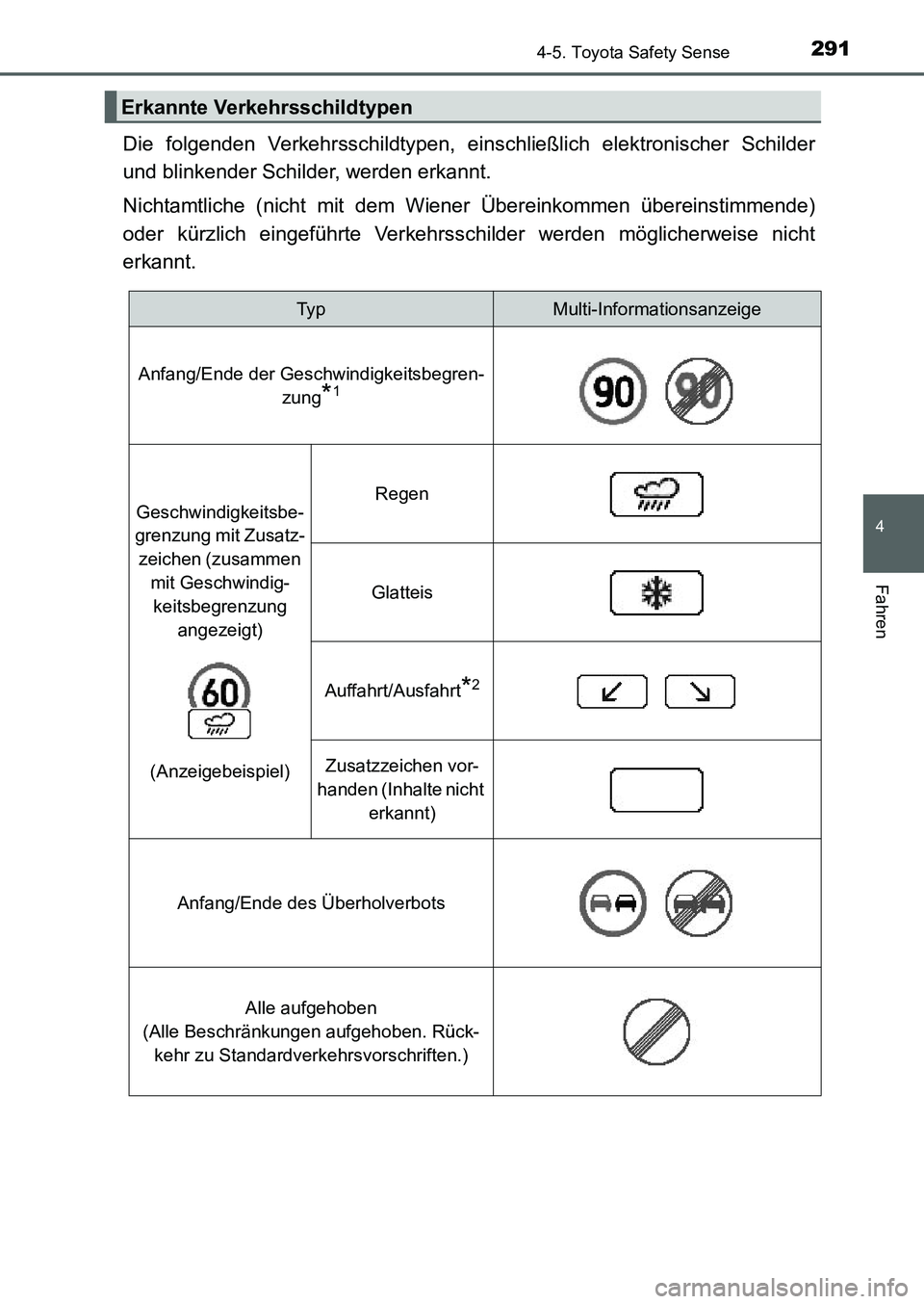 TOYOTA AURIS 2017  Betriebsanleitungen (in German) 2914-5. Toyota Safety Sense
4
Fahren
UK_AURIS_HB_EM (OM12K99M)
Die folgenden Verkehrsschildtypen, einschließlich elektronischer Schilder
und blinkender Schilder, werden erkannt.
Nichtamtliche (nicht 