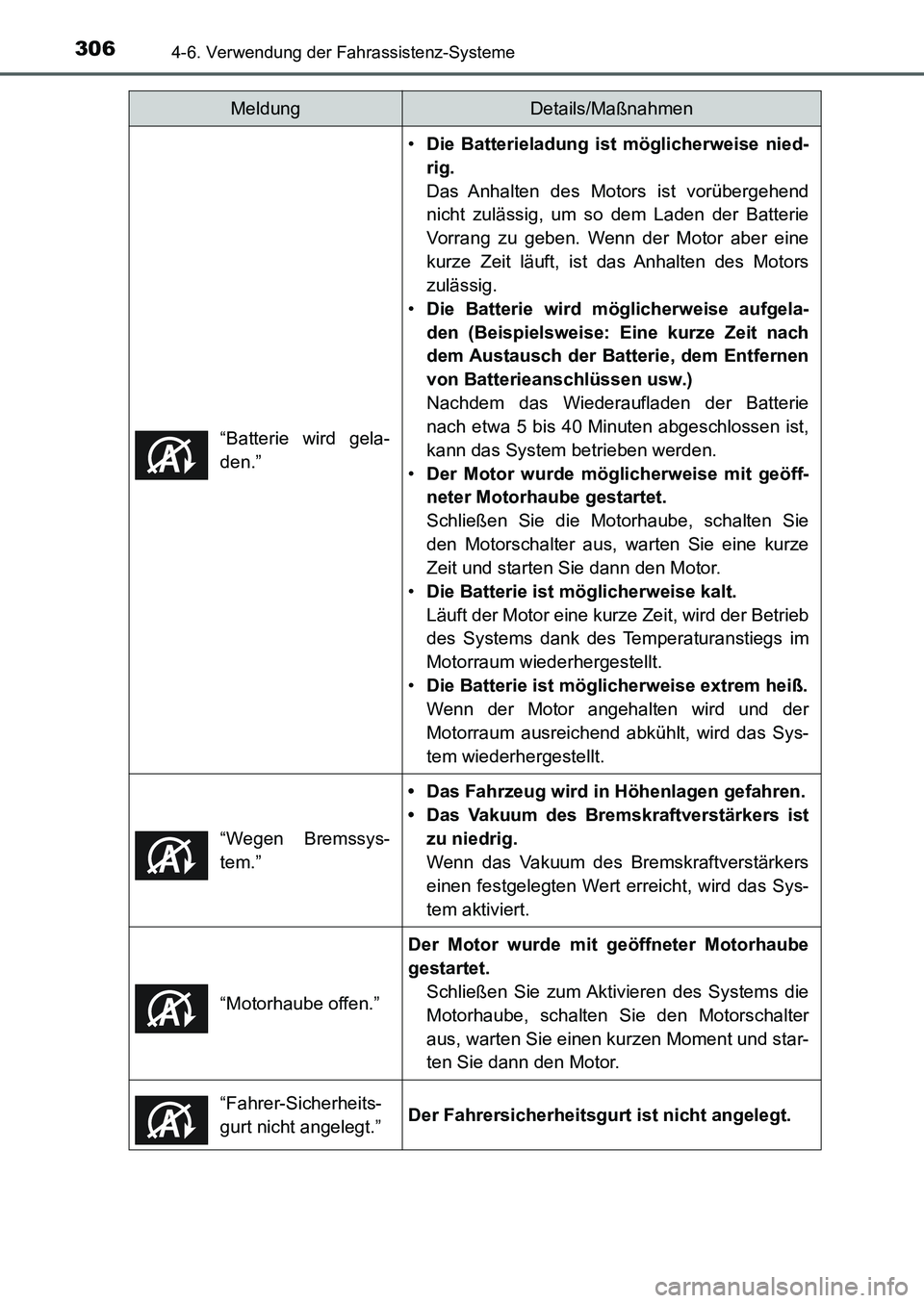 TOYOTA AURIS 2017  Betriebsanleitungen (in German) 3064-6. Verwendung der Fahrassistenz-Systeme
UK_AURIS_HB_EM (OM12K99M)“Batterie wird gela-
den.”
•Die Batterieladung ist möglicherweise nied-
rig.
Das Anhalten des Motors ist vorübergehend
nic