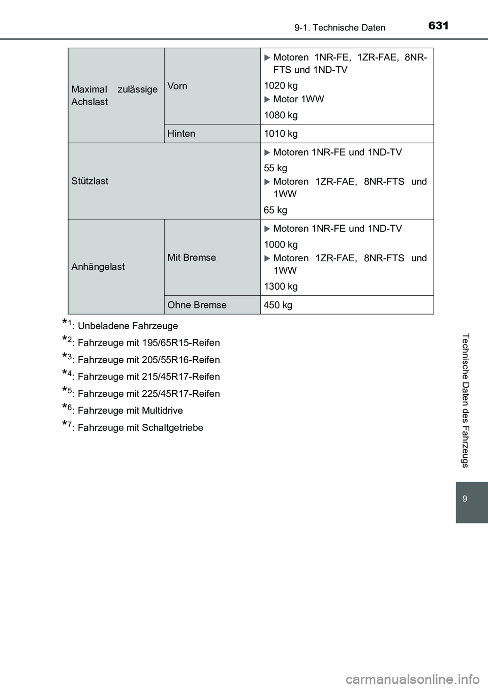TOYOTA AURIS 2017  Betriebsanleitungen (in German) 631
9
9-1. Technische Daten
Technische Daten des Fahrzeugs
UK_AURIS_HB_EM (OM12K99M)
*1: Unbeladene Fahrzeuge
*2: Fahrzeuge mit 195/65R15-Reifen
*3: Fahrzeuge mit 205/55R16-Reifen
*4: Fahrzeuge mit 21