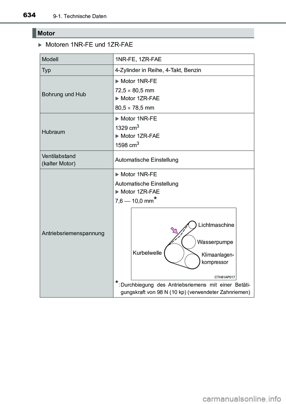 TOYOTA AURIS 2017  Betriebsanleitungen (in German) 6349-1. Technische Daten
UK_AURIS_HB_EM (OM12K99M)
Motoren 1NR-FE und 1ZR-FAE
Motor
Modell1NR-FE, 1ZR-FAE
Ty p4-Zylinder in Reihe, 4-Takt, Benzin
Bohrung und Hub
Motor 1NR-FE
72,5  80,5 mm
