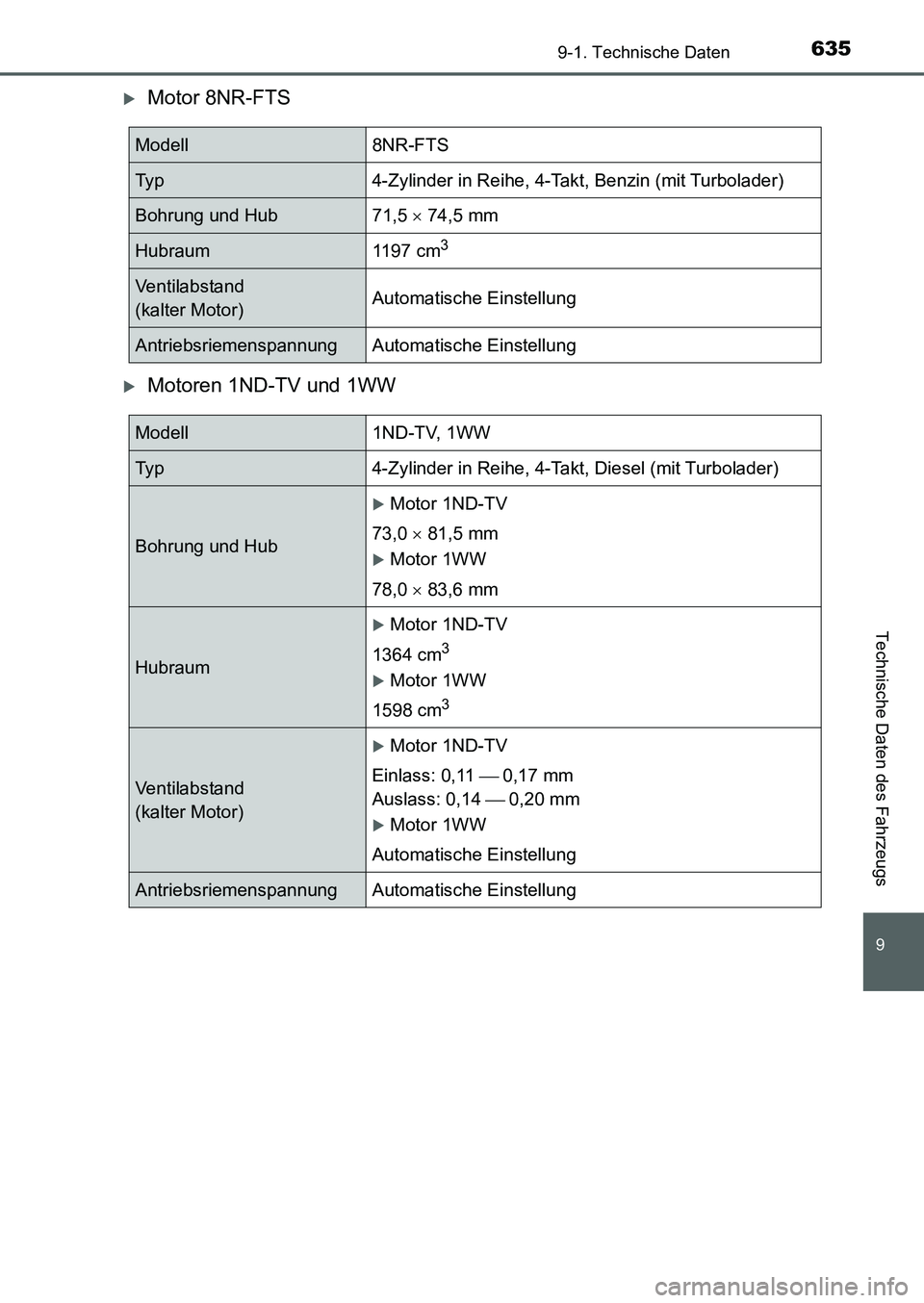 TOYOTA AURIS 2017  Betriebsanleitungen (in German) 635
9
9-1. Technische Daten
Technische Daten des Fahrzeugs
UK_AURIS_HB_EM (OM12K99M)
Motor 8NR-FTS
Motoren 1ND-TV und 1WW
Modell 8NR-FTS
Typ 4-Zylinder in Reihe, 4-Takt, Benzin (mit Turbolader)
