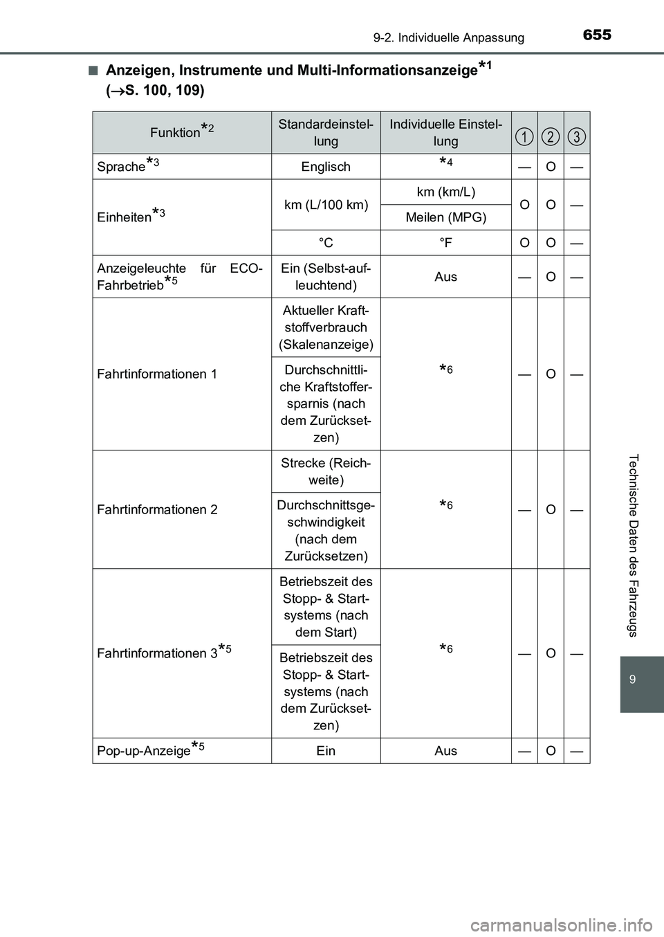 TOYOTA AURIS 2017  Betriebsanleitungen (in German) 655
9
9-2. Individuelle Anpassung
Technische Daten des Fahrzeugs
UK_AURIS_HB_EM (OM12K99M)■
Anzeigen, Instrumente und Multi-Informationsanzeige*1 
(S. 100, 109)
Funktion*2Standardeinstel-
lungInd