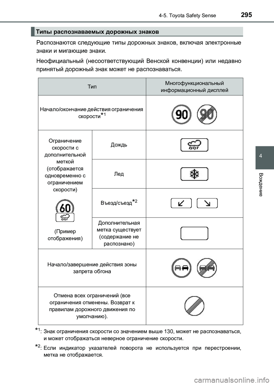 TOYOTA AURIS 2017 Руково 2954-5. Toyota Safety Sense
4
Вождение
UK_AURIS_HB_ER (OM12L02R)
Распознаются следующие типы дорожных знаков, включая электронные
зн TOYOTA AURIS 2017 Руково 2954-5. Toyota Safety Sense
4
Вождение
UK_AURIS_HB_ER (OM12L02R)
Распознаются следующие типы дорожных знаков, включая электронные
зн