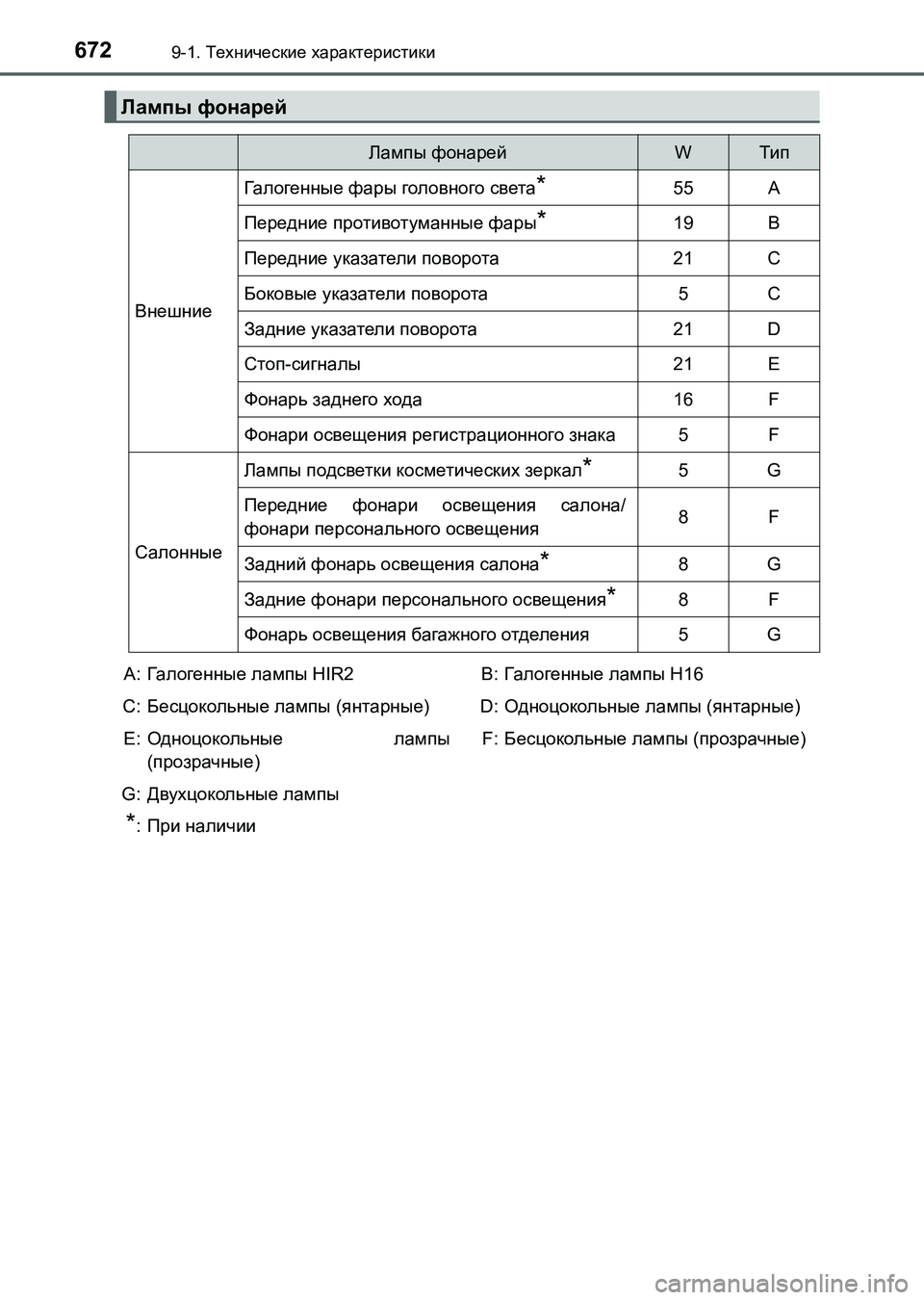 TOYOTA AURIS 2017  Руково 6729-1. Технические характеристики
UK_AURIS_HB_ER (OM12L02R)
Лампы фонарей
Лампы фонарейWТип
Внешние
Галогенные фары голов