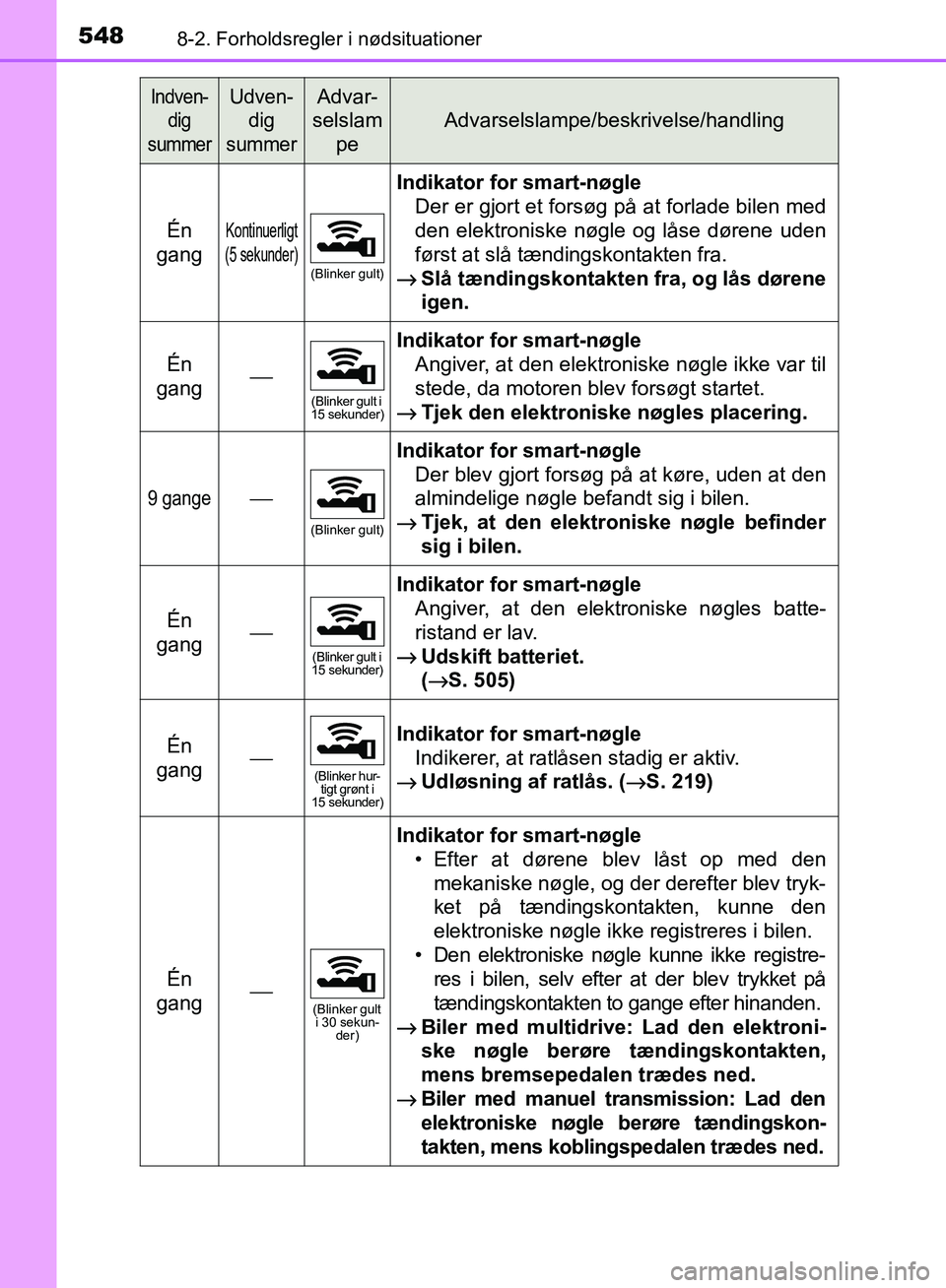 TOYOTA AURIS 2017  Brugsanvisning (in Danish) 5488-2. Forholdsregler i nødsituationer
OM12K97DK
Én 
gangKontinuerligt
(5 sekunder)
(Blinker gult)
Indikator for smart-nøgle
Der er gjort et forsøg på at forlade bilen med
den elektroniske nøgl