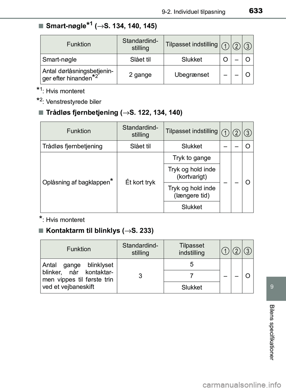 TOYOTA AURIS 2017  Brugsanvisning (in Danish) 6339-2. Individuel tilpasning
OM12K97DK
9
Bilens specifikationer
■Smart-nøgle*1 (→ S. 134, 140, 145)
*1: Hvis monteret
*2: Venstrestyrede biler
■
Trådløs fjernbetjening ( →S. 122, 134, 140)