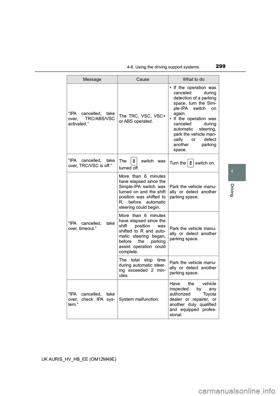 TOYOTA AURIS 2018  Owners Manual (in English) 2994-6. Using the driving support systems
UK AURIS_HV_HB_EE (OM12M49E)
4
Driving
“IPA cancelled, take 
over, TRC/ABS/VSC 
activated.”
The TRC, VSC, VSC+
or ABS  operated.
• If the operation was
