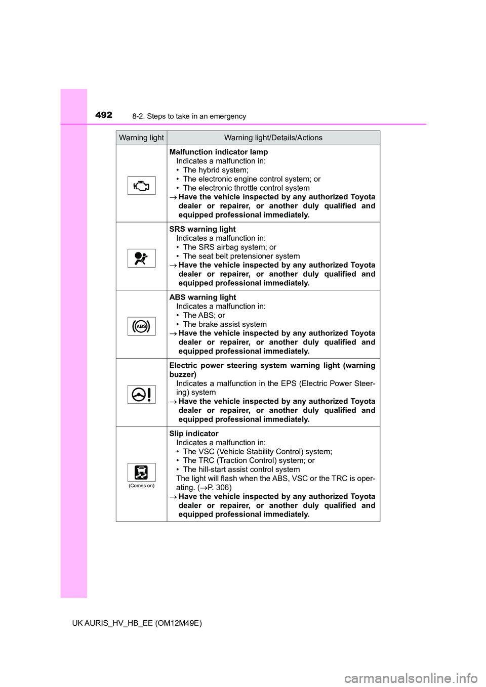 TOYOTA AURIS 2018  Owners Manual (in English) 4928-2. Steps to take in an emergency
UK AURIS_HV_HB_EE (OM12M49E)
Malfunction indicator lamp 
Indicates a malfunction in:
• The hybrid system; 
• The electronic engine control system; or 
• The