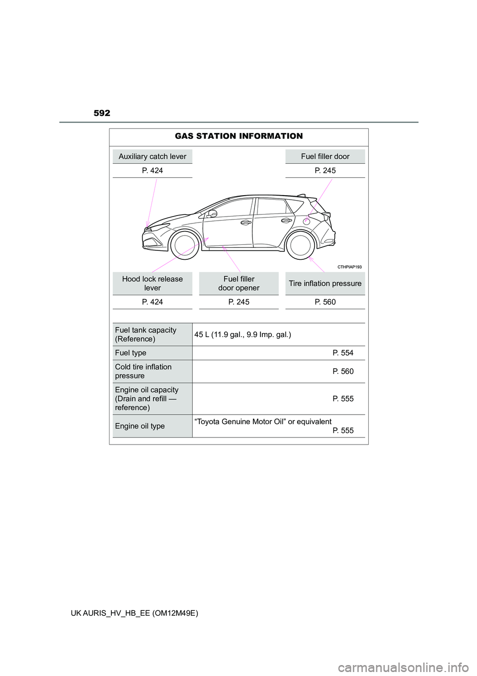 TOYOTA AURIS 2018  Owners Manual (in English) 592
UK AURIS_HV_HB_EE (OM12M49E)
GAS STATION INFORMATION
Auxiliary catch leverFuel filler door 
P. 424 P. 245
Hood lock release  
lever
Fuel filler 
door openerTire inflation pressure 
P. 424 P. 245 P