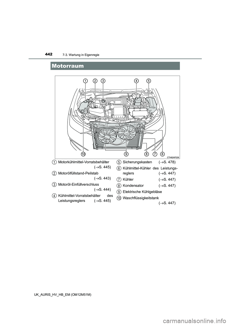 TOYOTA AURIS 2018  Betriebsanleitungen (in German) 4427-3. Wartung in Eigenregie
UK_AURIS_HV_HB_EM (OM12M51M)
Motorraum
Motorkühlmittel-Vorratsbehälter 
( S. 445) 
Motorölfüllstand-Peilstab 
( S. 443) 
Motoröl-Einfüllverschluss 
( S. 44