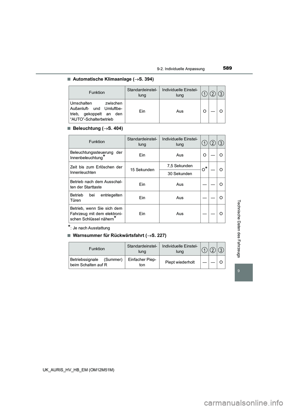 TOYOTA AURIS 2018  Betriebsanleitungen (in German) 589
9
9-2. Individuelle Anpassung
Technische Daten des Fahrzeugs
UK_AURIS_HV_HB_EM (OM12M51M) 
■Automatische Klimaanlage ( S. 394)
■Beleuchtung (S. 404)
*: Je nach Ausstattung 
■Warnsummer