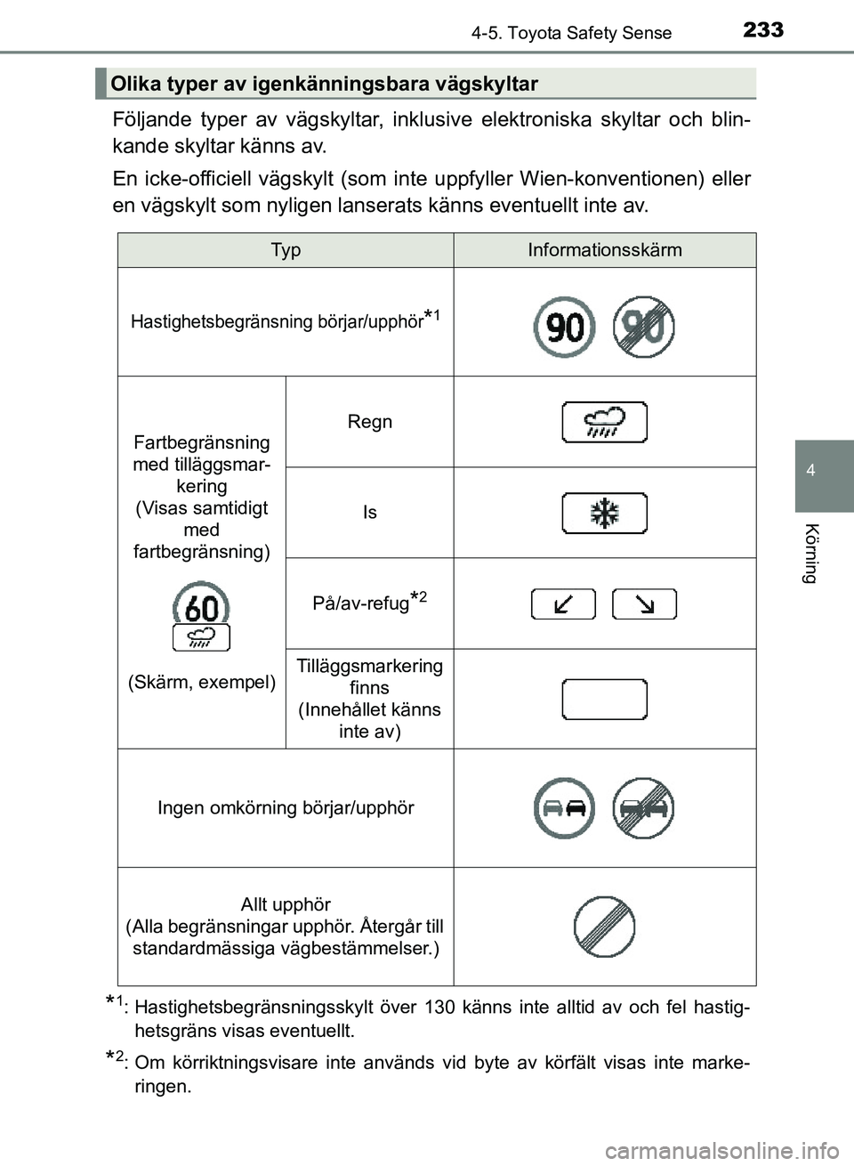 TOYOTA AURIS 2018  Bruksanvisningar (in Swedish) 2334-5. Toyota Safety Sense
OM12M59SE 
4
Körning
Följande typer av vägskyltar, inklusive elektroniska skyltar och blin-
kande skyltar känns av.
En icke-officiell vägskylt (som in te uppfyller Wie