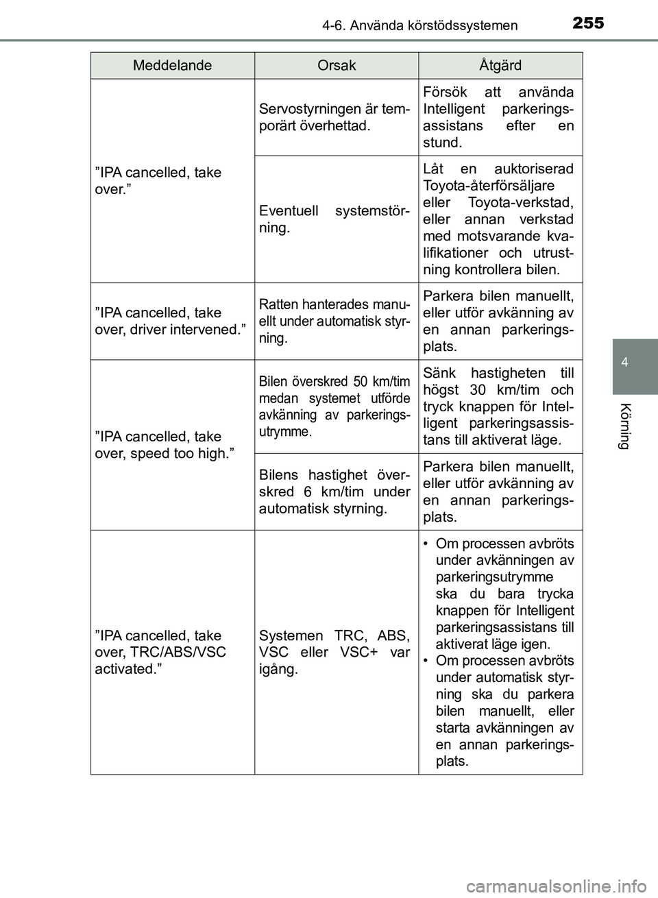 TOYOTA AURIS 2018  Bruksanvisningar (in Swedish) 2554-6. Använda körstödssystemen
OM12M59SE 
4
Körning
”IPA cancelled, take
over.”
Servostyrningen är tem-
porärt överhettad.
Försök att använda
Intelligent parkerings-
assistans efter en