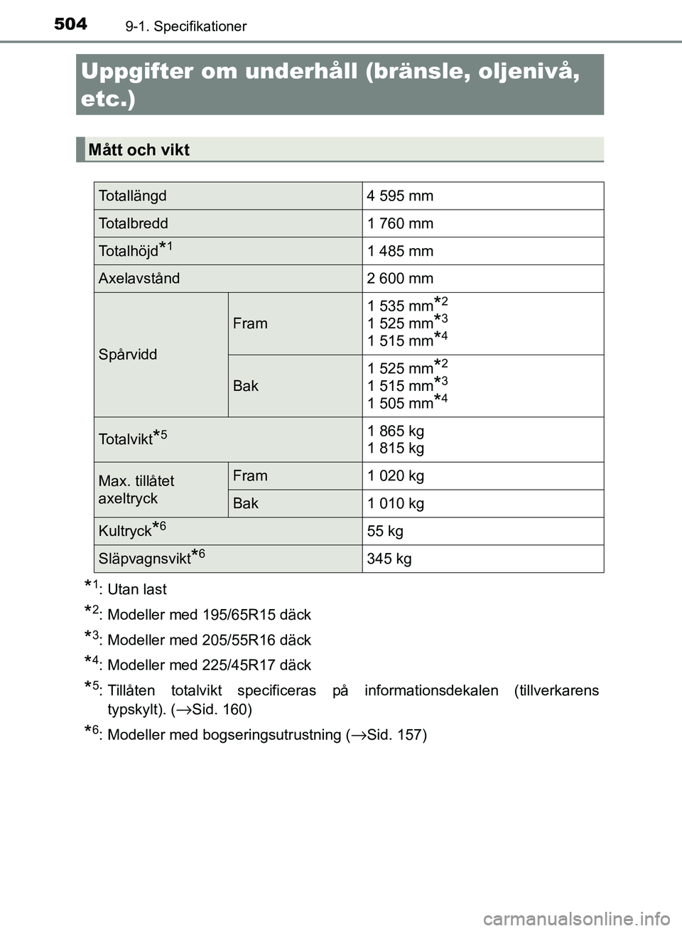 TOYOTA AURIS 2018  Bruksanvisningar (in Swedish) 504
OM12M59SE
9-1. Specifikationer
*1: Utan last
*2: Modeller med 195/65R15 däck
*3: Modeller med 205/55R16 däck
*4: Modeller med 225/45R17 däck
*5: Tillåten totalvikt specificeras på information