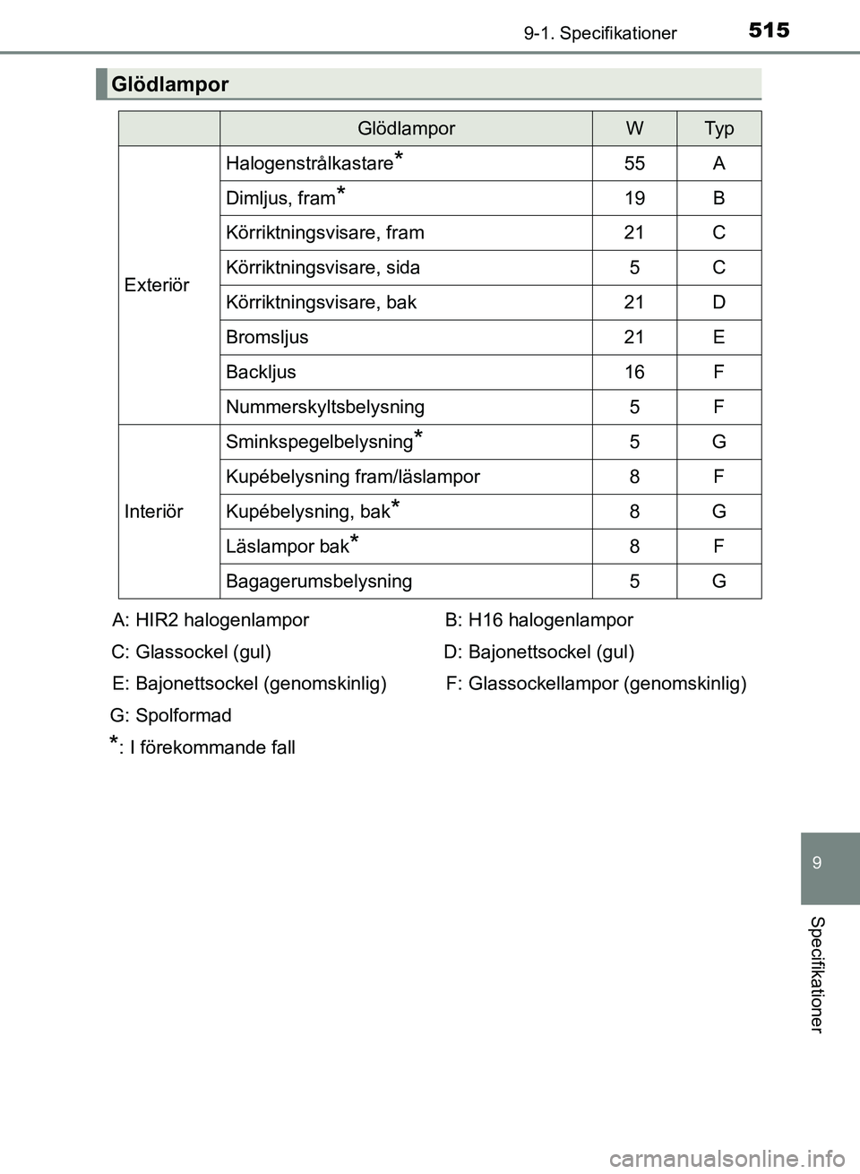 TOYOTA AURIS 2018  Bruksanvisningar (in Swedish) 5159-1. Specifikationer
OM12M59SE
9
Specifikationer
Glödlampor
GlödlamporWTy p
Exteriör
Halogenstrålkastare*55A
Dimljus, fram*19B
Körriktningsvisare, fram21C
Körriktningsvisare, sida5C
Körriktn
