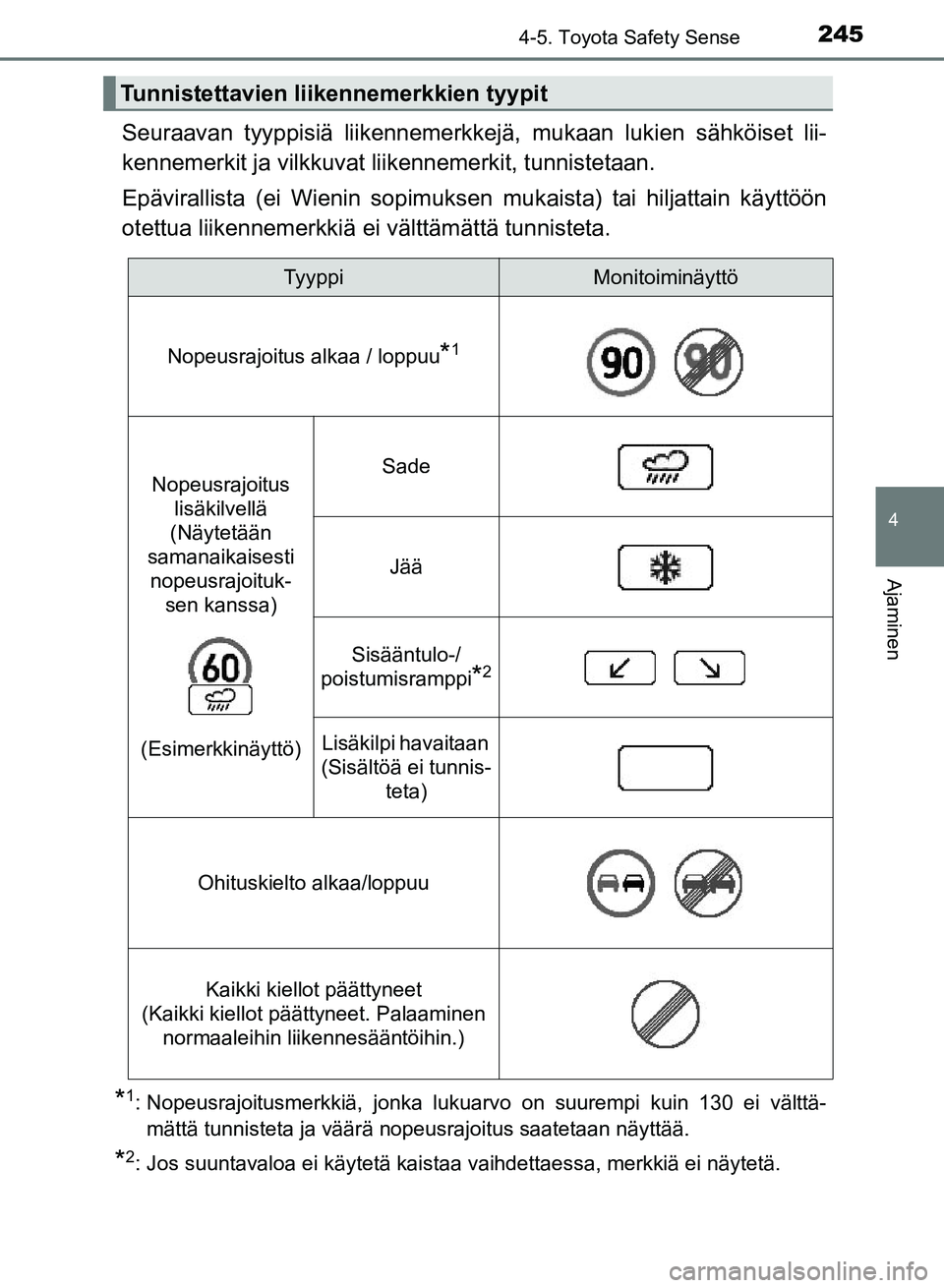 TOYOTA AURIS 2018  Omistajan Käsikirja (in Finnish) 2454-5. Toyota Safety Sense
OM12M54FI
4
Ajaminen
Seuraavan tyyppisiä liikennemerkkejä, mukaan lukien sähköiset lii-
kennemerkit ja vilkkuvat  liikennemerkit, tunnistetaan.
Epävirallista (ei Wieni