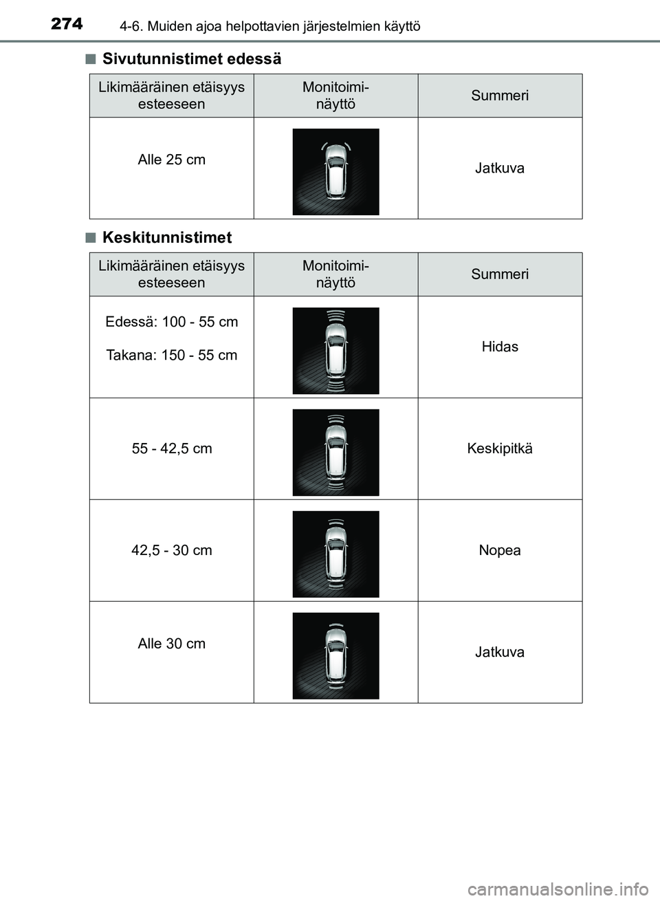 TOYOTA AURIS 2018  Omistajan Käsikirja (in Finnish) 2744-6. Muiden ajoa helpottavien järjestelmien käyttö
OM12M54FIn
Sivutunnistimet edessä
nKeskitunnistimet
Likimääräinen etäisyys 
esteeseenMonitoimi-näyttöSummeri
Alle 25 cm  Jatkuva
Likimä