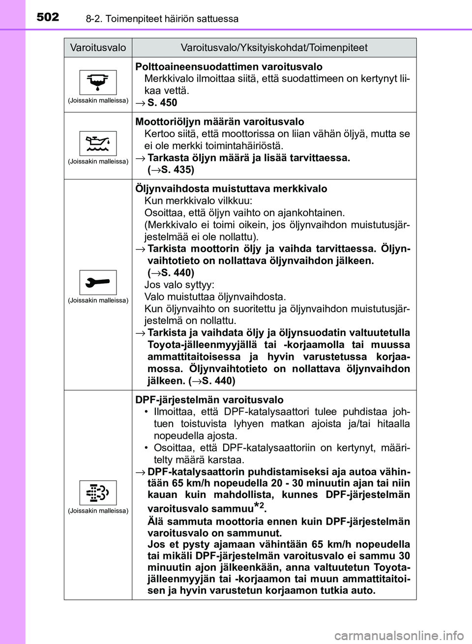 TOYOTA AURIS 2018 Omistajan Käsikirja (in Finnish) 5028-2. Toimenpiteet häiriön sattuessa
OM12M54FI
(Joissakin malleissa)
Polttoaineensuodattimen varoitusvaloMerkkivalo ilmoittaa siitä, että suodattimeen on kertynyt lii-
kaa vettä.
→ S. 450
(Jo TOYOTA AURIS 2018 Omistajan Käsikirja (in Finnish) 5028-2. Toimenpiteet häiriön sattuessa
OM12M54FI
(Joissakin malleissa)
Polttoaineensuodattimen varoitusvaloMerkkivalo ilmoittaa siitä, että suodattimeen on kertynyt lii-
kaa vettä.
→ S. 450
(Jo